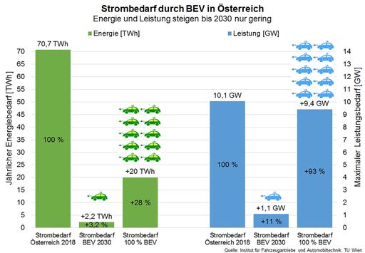  Strombedarf durch BEV in Österreich