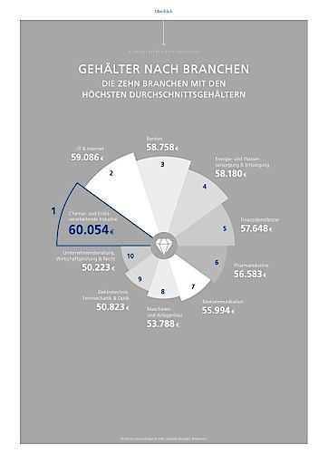 Vorschau Bild von StepStone Gehaltsreport 2019: Gehälter nach Branchen