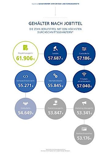 Vorschau Bild von StepStone Gehaltsreport 2019: Gehälter nach Jobtitel