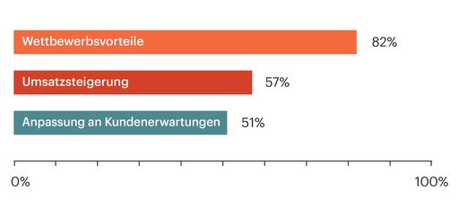 Warum Unternehmen Innovation betreiben