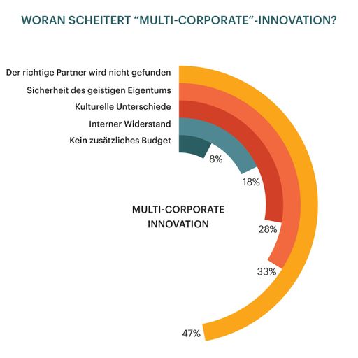 Vorschau Bild von Woran scheitert ‘Multi-Corporate’ Innovation?