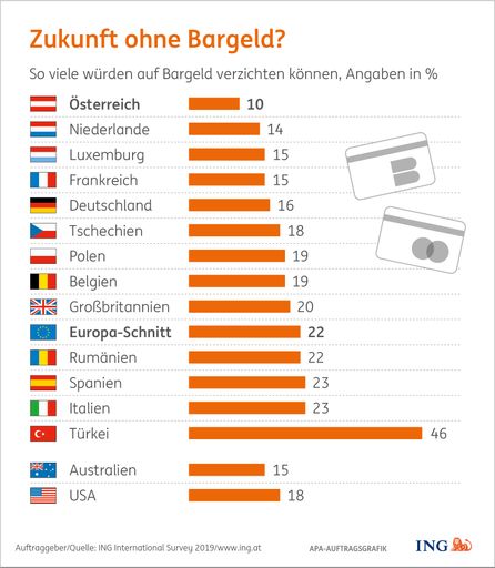 Nur jeder zehnte Österreicher könnte einer
bargeldlosen Zukunft etwas abgewinnen.