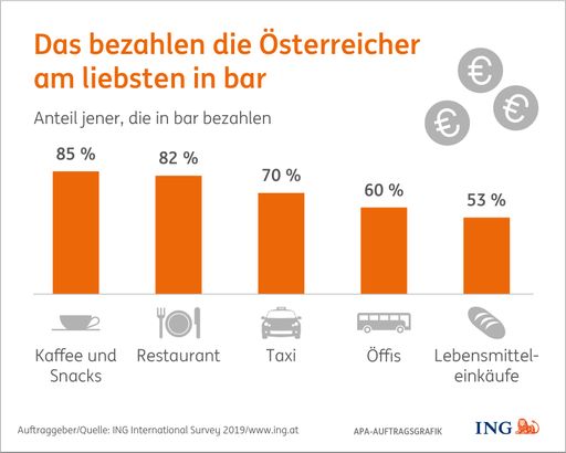 Vorschau Bild von Die Bedeutung von Bargeld ist hoch. Bei
Cash-Klassikern wie in der Gastronomie oder in der
Personenbeförderung ist die Barzahlungsquote laut Studienergebnissen
praktisch konstant.
