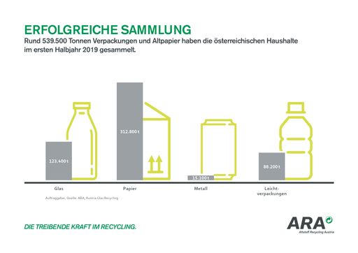  "Erfolgreiche Sammlung" - Rund 539.500 Tonnen
Verpackungen und Altpapier haben die österreichischen Haushalte im
ersten Halbjahr 2019 gesammelt.