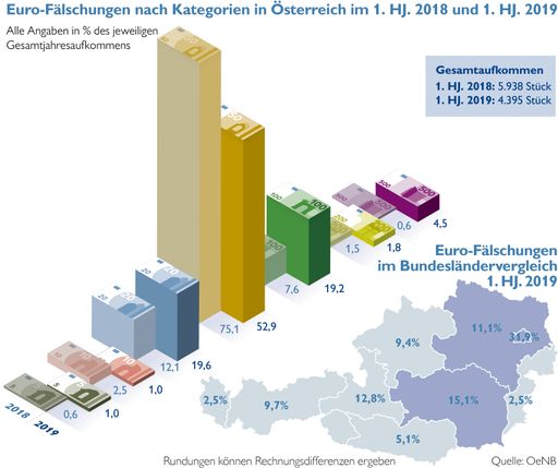  OTS0029 - Korrektur Infografik richtige Anzahl
gefälschter Banknoten 1. Halbjahr 2018: 5.938 Stück