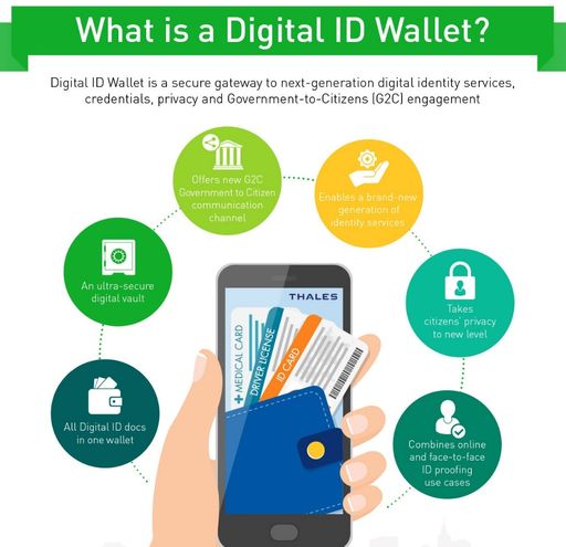 Grafik: "What is a Digital ID Wallet?"