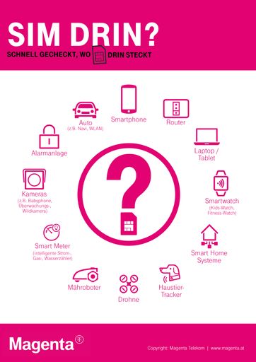 Checkliste zur Wertkartenregistrierung: Wo ist
überall eine SIM drin?