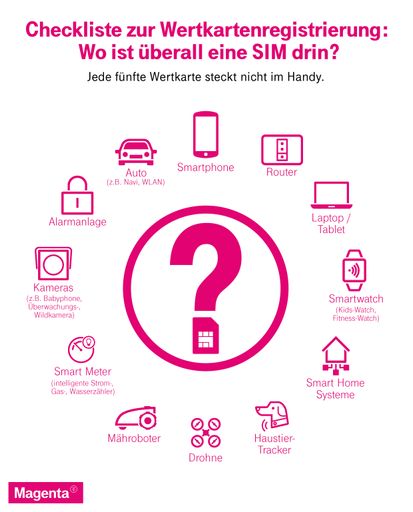 Vorschau Bild von Checkliste zur Wertkartenregistrierung: Wo ist
überall eine SIM drin?