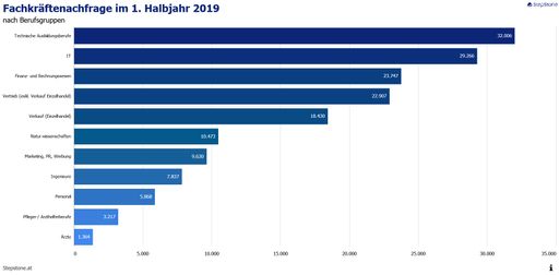 StepStone Fachkräfteatlas: Fachkräftenachfrage
Österreich 1. Halbjahr 2019