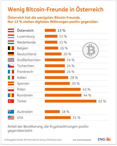 Österreicher lehnen Kryptowährungen ziemlich
rigoros ab. Nur 13% stehen Bitcoin und Co. positiv gegenüber.