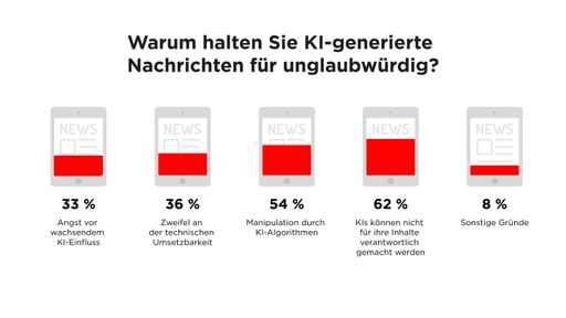 Media Innovation Report von nextMedia.Hamburg. Grafik: Warum
halten Sie KI-generierte Nachrichten für unglaubwürdig? Weiterer
Text über ots und www.presseportal.de/nr/8218 / Die Verwendung
dieses Bildes ist für redaktionelle Zwecke honorarfrei.
Veröffentlichung bitte unter Quellenangabe: "obs/dpa Deutsche
Presse-Agentur GmbH/scoopcamp/dpa"
