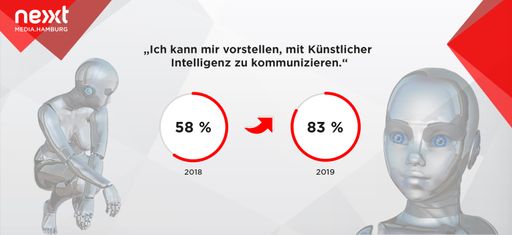 Vorschau Bild von Media Innovation Report von nextMedia.Hamburg: Vertrauen in
Künstliche Intelligenzen wächst deutlich - ihre Vermenschlichung
wird allerdings abgelehnt. Weiterer Text über ots und
www.presseportal.de/nr/8218 / Die Verwendung dieses Bildes ist für
redaktionelle Zwecke honorarfrei. Veröffentlichung bitte unter
Quellenangabe: "obs/dpa Deutsche Presse-Agentur GmbH/scoopcamp/dpa"