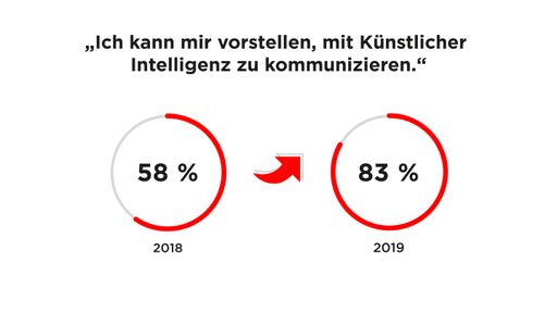 Vorschau Bild von Media Innovation Report von nextMedia.Hamburg. Grafik: Ich kann
mir vorstellen, mit Künstlicher Intelligenz zu kommmunizieren.
Weiterer Text über ots und www.presseportal.de/nr/8218 / Die
Verwendung dieses Bildes ist für redaktionelle Zwecke honorarfrei.
Veröffentlichung bitte unter Quellenangabe: "obs/dpa Deutsche
Presse-Agentur GmbH/scoopcamp/dpa"