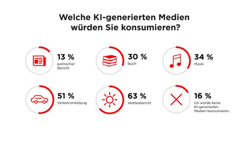 Vorschau Bild von Media Innovation Report von nextMedia.Hamburg. Grafik: Welche
KI-generierte Medien würden Sie konsumieren? Weiterer Text über ots
und www.presseportal.de/nr/8218 / Die Verwendung dieses Bildes ist
für redaktionelle Zwecke honorarfrei. Veröffentlichung bitte unter
Quellenangabe: "obs/dpa Deutsche Presse-Agentur GmbH/scoopcamp/dpa"