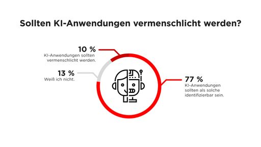 Vorschau Bild von Media Innovation Report von nextMedia.Hamburg. Grafik: Sollten
KI-Anwendungen vermenschlicht werden? Weiterer Text über ots und
www.presseportal.de/nr/8218 / Die Verwendung dieses Bildes ist für
redaktionelle Zwecke honorarfrei. Veröffentlichung bitte unter
Quellenangabe: "obs/dpa Deutsche Presse-Agentur GmbH/scoopcamp/dpa"