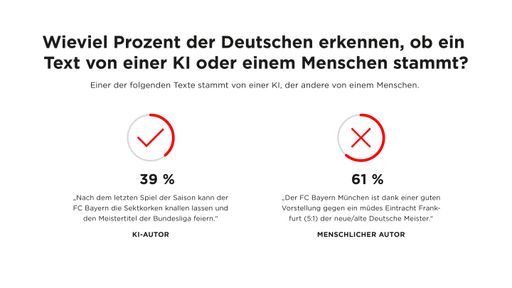 Vorschau Bild von Media Innovation Report von nextMedia.Hamburg. Grafik: Wieviel
Prozent der Deutschen erkennen, ob ein Text von einer KI oder einem
Menschen stammt? Weiterer Text über ots und
www.presseportal.de/nr/8218 / Die Verwendung dieses Bildes ist für
redaktionelle Zwecke honorarfrei. Veröffentlichung bitte unter
Quellenangabe: "obs/dpa Deutsche Presse-Agentur GmbH/scoopcamp/dpa"