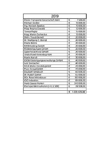 Vorschau Bild von Spendenliste Die neue Volkspartei 2019