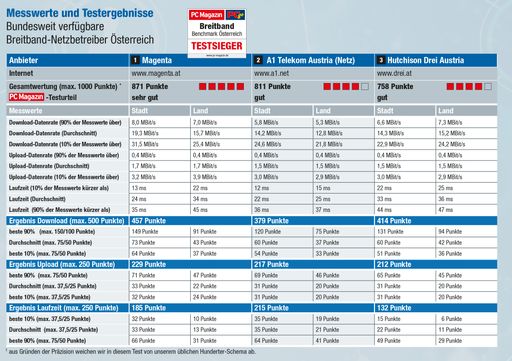 Im Breitband-Test des etablierten PC Magazins
erreichte Magenta Telekom Platz 1.
