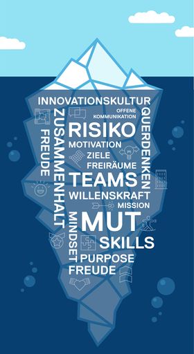 Vorschau Bild von Die Spitze des Eisbergs ist die Metapher für den
sichtbaren Innovationserfolg. Der größere, nichtsichtbare Teil unter
der Wasseroberfläche steht dafür, was es in einem Unternehmen
braucht, um innovativ zu sein: Die Rahmenbedingungen und die
Unternehmenskultur.