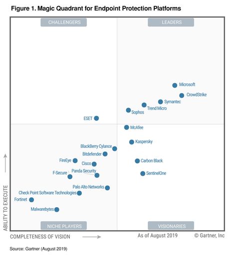 Gartner positioniert CrowdStrike als führend im Magic Quadrant
für Endpoint Protection Plattformen / Magic Quadrant for Endpoint
Protection Platforms / Weiterer Text über ots und
www.presseportal.de/nr/132391 / Die Verwendung dieses Bildes ist für
redaktionelle Zwecke honorarfrei. Veröffentlichung bitte unter
Quellenangabe: "obs/CrowdStrike/Gartner"