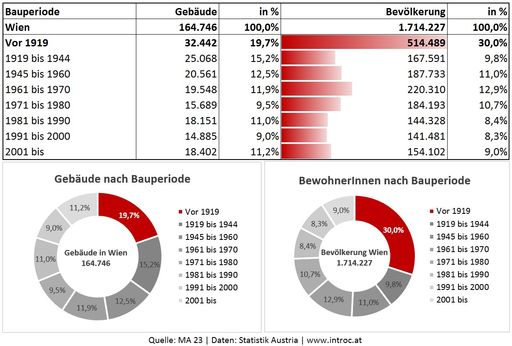 Vorschau Bild von Statistik Gründerzeithäuser in Wien
