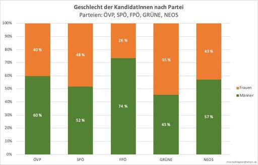 meine Abgeordneten - Statistik
Geschlechterverteilung Kandidierende zur NR 2019