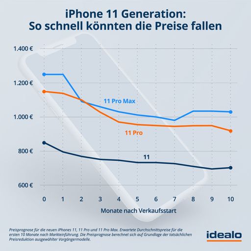 Die Grafik der idealo internet GmbH prognostiziert den
Preisverlauf der neuen iPhone-11-Modelle, die im September 2019
offiziell vorgestellt werden. Die Berechnungen basieren auf den
Preisentwicklungen der jeweiligen Vorgängermodelle aus den letzten
Jahre. Das Ergebnis: Ein Preisverfall von rund 10 Prozent innerhalb
der ersten drei Monate ist wahrscheinlich. Die Verwendung dieses
Bildes ist für redaktionelle Zwecke honorarfrei. Veröffentlichung
bitte unter Quellenangabe: "obs/Idealo Internet GmbH"