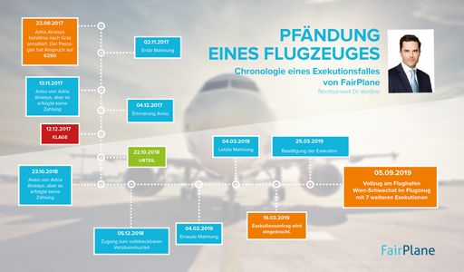 Verlauf bis zur Pfändung bei Adria Airways durch
FairPlane.de