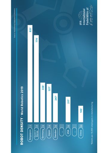 Deutschland zählt mit einer Roboterdichte von 338 Einheiten pro
10.000 Arbeitnehmern im internationalen Vergleich zu den am
stärksten automatisierten Volkswirtschaften / International
Federation of Robotics Weiterer Text über ots und
www.presseportal.de/nr/115415 / Die Verwendung dieses Bildes ist für
redaktionelle Zwecke honorarfrei. Veröffentlichung bitte unter
Quellenangabe: "obs/The International Federation of
Robotics/Weltroboterverband (IFR)"