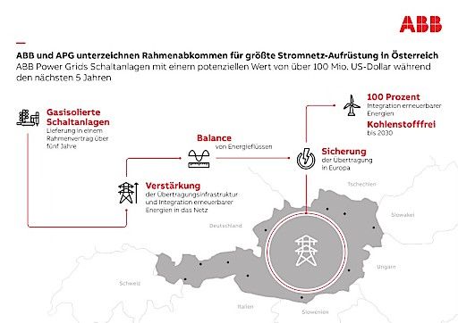 Vorschau Bild von ABB hat mit dem österreichischen Übertragungsnetzbetreiber Austrian Power Grid (APG) einen Rahmenvertrag mit einer Laufzeit von fünf Jahren über die Lieferung von gasisolierten Schaltanlagen (GIS) mit einem potenziellen Wert von mehr als 100 Mio. USD für den bislang größten Ausbau des Stromnetzes in Österreich abgeschlossen.