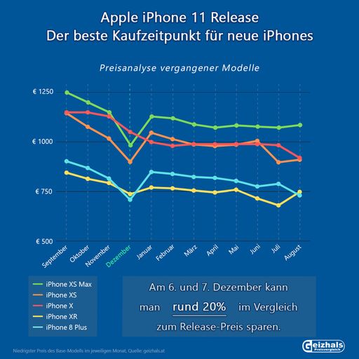  Bei iPhones kann man schon nach 2,5 Monaten ab
Verkaufsstart mit einer Preisersparnis von rund 20% rechnen.