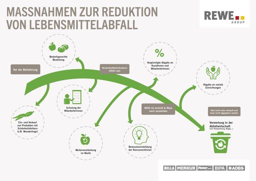 Gegen Lebensmittelverschwendung: REWE Group
Österreich setzt seit Jahren umfangreiches Maßnahmenpaket um