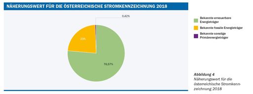 Grafik zu OTS - Der Anteil erneuerbarer Energie in der
Stromkennzeichnung lag 2018 bei 76,57 Prozent