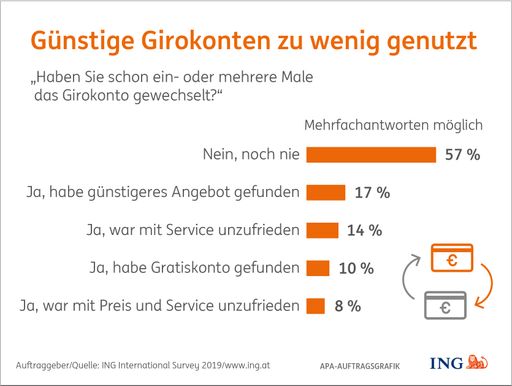 Günstige Girokonten zu wenig genutzt