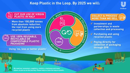  Unilever ist das erste globale Konsumgüterunternehmen, das sich
zu einer absoluten Reduzierung der Kunststoffmenge für die
Verpackungen seiner Produkte verpflichtet. Insgesamt wollen wir
100.000 Tonnen Neuplastik bei Verpackungen einsparen. Erreicht
werden sollen diese Einsparungen durch die Einführung von
wiederbefüllbaren oder wiederverwertbaren Verpackungen bzw.
Produkten, die ganz ohne (Kunststoff-)Verpackungen auskommen.
Weiterer Text über ots und www.presseportal.de/nr/24435 / Die
Verwendung dieses Bildes ist für redaktionelle Zwecke honorarfrei.
Veröffentlichung bitte unter Quellenangabe: "obs/Unilever
Deutschland GmbH"