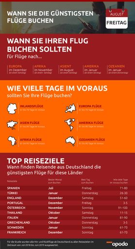 Wann Sie die günstigsten Flüge buchen - www.opodo.de. Weiterer
Text über ots und www.presseportal.de/nr/101081 / Die Verwendung
dieses Bildes ist für redaktionelle Zwecke honorarfrei.
Veröffentlichung bitte unter Quellenangabe: "obs/Opodo
Deutschland/opodo.de"