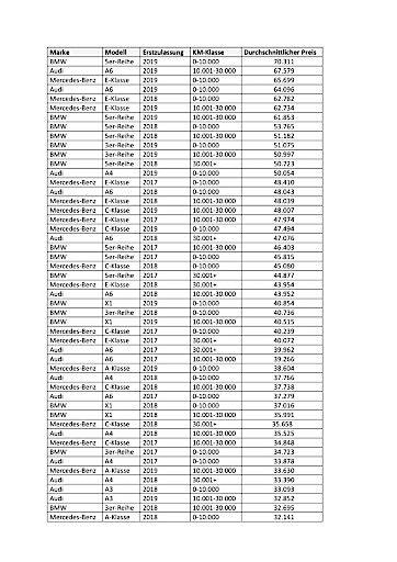 Vorschau Bild von Ranking nach durchschnittlichem Preis, Erstzulassungsjahr und Kilometerklasse – quer über alle Ausstattungs-Varianten.