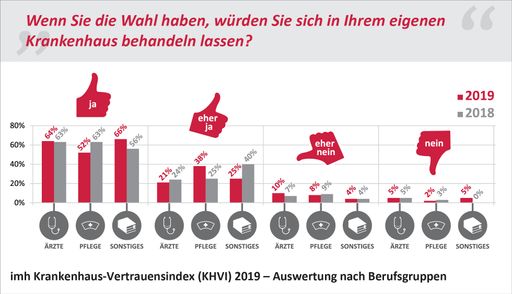  Wenn Sie die Wahl haben, würden Sie sich in Ihrem
eigenen Krankenhaus behandeln lassen? Auswertung nach Rechtsform der
Gesundheitseinrichtung