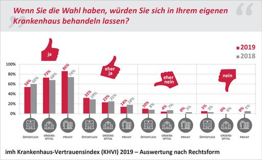 Vorschau Bild von Wenn Sie die Wahl haben, würden Sie sich in Ihrem
eigenen Krankenhaus behandeln lassen? Auswertung nach Berufsgruppe