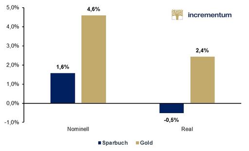 Jährlicher Ertrag Sparbuch und Gold, nominell und real,
1989-2019, Quellen: statista.de, fxtop.com (bis 12/98), Federal
Reserve St. Louis (ab 01/99), Incrementum AG. Weiterer Text über ots
und www.presseportal.de/nr/112323 / Die Verwendung dieses Bildes ist
für redaktionelle Zwecke honorarfrei. Veröffentlichung bitte unter
Quellenangabe: "obs/Münze Österreich AG"