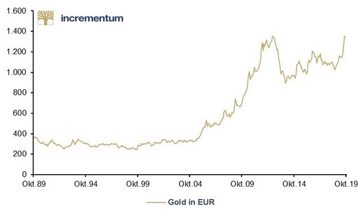 Vorschau Bild von Gold in Euro, Veränderung im Jahresvergleich, Okt.1989-Okt.2019,
Quelle: fxtop.com (bis 12/98), Federal Reserve St. Louis (ab 01/99),
Incrementum AG. Weiterer Text über ots und
www.presseportal.de/nr/112323 / Die Verwendung dieses Bildes ist für
redaktionelle Zwecke honorarfrei. Veröffentlichung bitte unter
Quellenangabe: "obs/Münze Österreich AG"