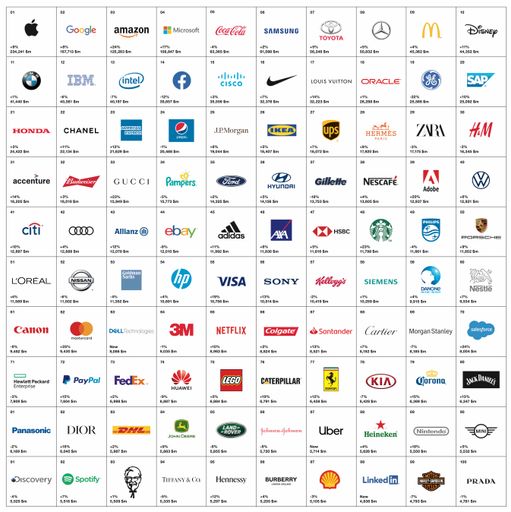 Interbrand - Best Global Brands 2019. Weiterer Text über ots und
www.presseportal.de/nr/38700 / Die Verwendung dieses Bildes ist für
redaktionelle Zwecke honorarfrei. Veröffentlichung bitte unter
Quellenangabe: "obs/Interbrand. All Rights Reserved."