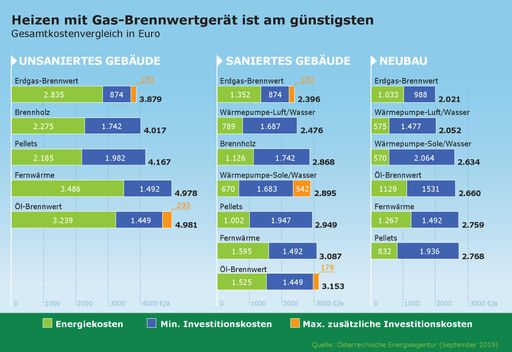 Heizen mit Gas ist am günstigsten