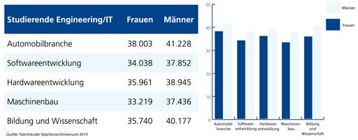 Grafik: Durchschnittliche Gehaltserwartungen
Studierende IT/Engineering Österreich