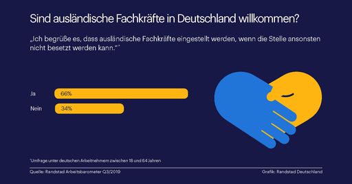 Randstad Grafik - Arbeitnehmer begrüßen ausländische Fachkräfte /
Weiterer Text über ots und www.presseportal.de/nr/13588 / Die
Verwendung dieses Bildes ist für redaktionelle Zwecke honorarfrei.
Veröffentlichung bitte unter Quellenangabe: "obs/Randstad
Deutschland GmbH & Co. KG"