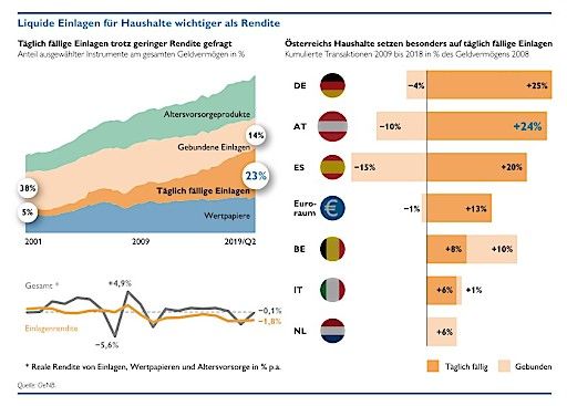  OeNB: Liquidität für Haushalte wichtiger als Rendite