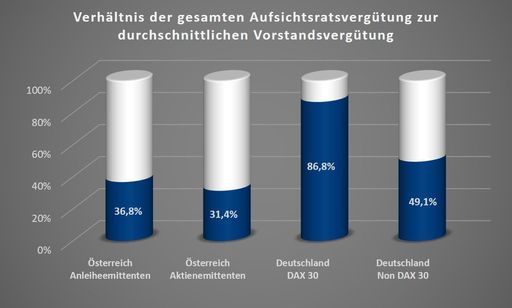 Verhältnis durchschnittlicher Vorstandsvergütung
zur gesamten Aufsichtsratsvergütung