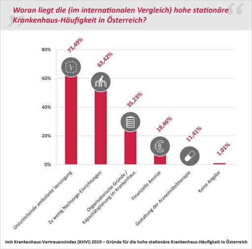  Woran liegt die (im internationalen Vergleich) hohe
stationäre Krankenhaus-Häufigkeit in Österreich?