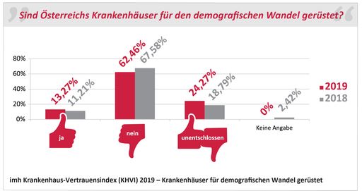 Vorschau Bild von Sind Österreichs Krankenhäuser für den
demografischen Wandel gerüstet?
