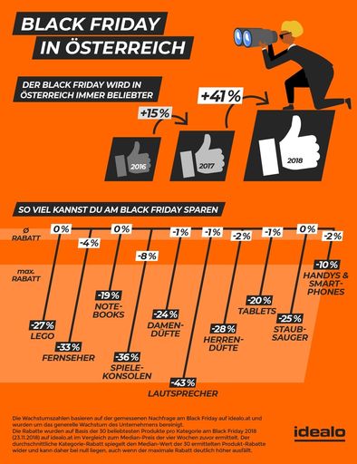 Black Friday in Österreich: Nur wenige Angebote sind echte
Schnäppchen / The infographic of idealo internet GmbH shows how much
consumers can save on Black Friday in the most popular categories.
The average and maximum discounts are displayed. In addition, it is
clear that the popularity of Black Friday has increased
significantly in the last two years./ Weiterer Text über ots und
www.presseportal.de/nr/22312 / Die Verwendung dieses Bildes ist für
redaktionelle Zwecke honorarfrei. Veröffentlichung bitte unter
Quellenangabe: "obs/Idealo Internet GmbH"